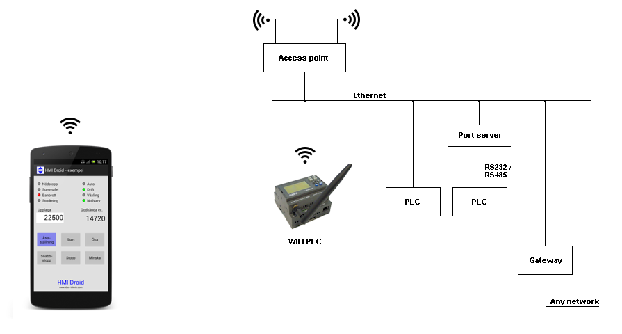 HMI android wi-fi wifi plc phone tablet touch smartphone pad modbus/tcp rtu LAN BYOD Bring Your Own Device